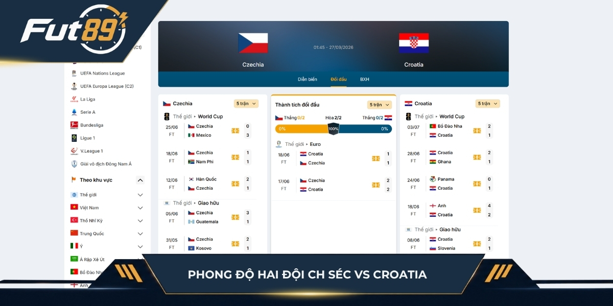 Phong độ hai đội CH Séc vs Croatia