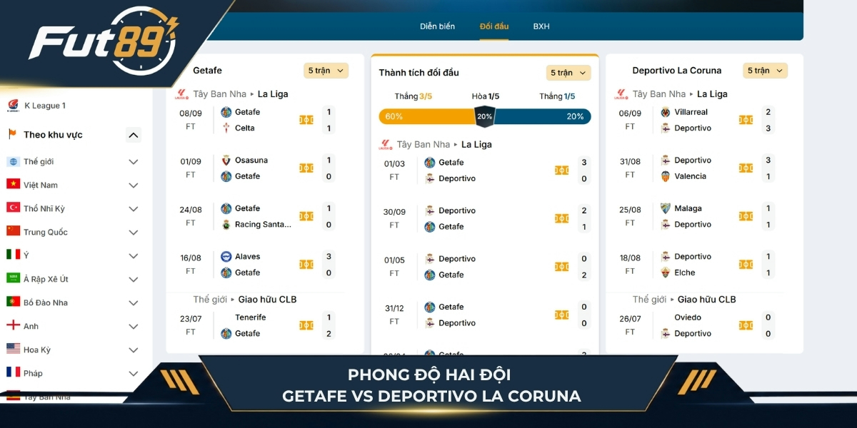 Phong độ của Getafe vs Deportivo La Coruna