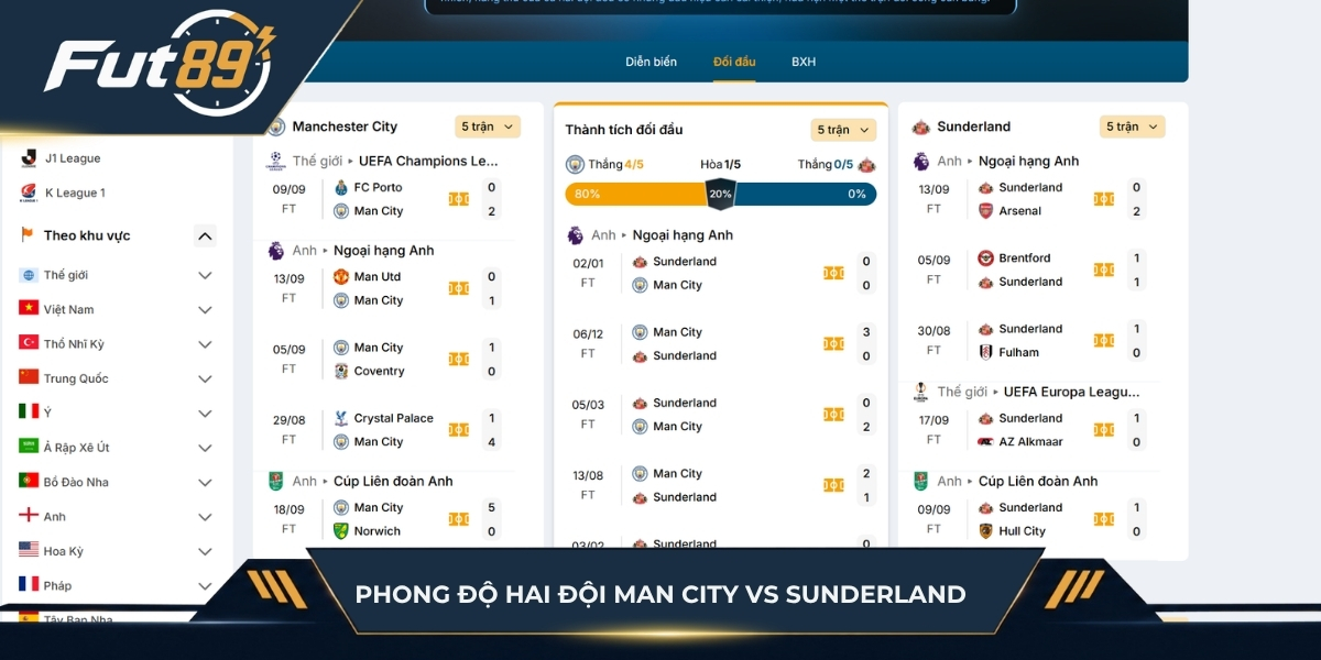 Phong độ hai đội Man City vs Sunderland