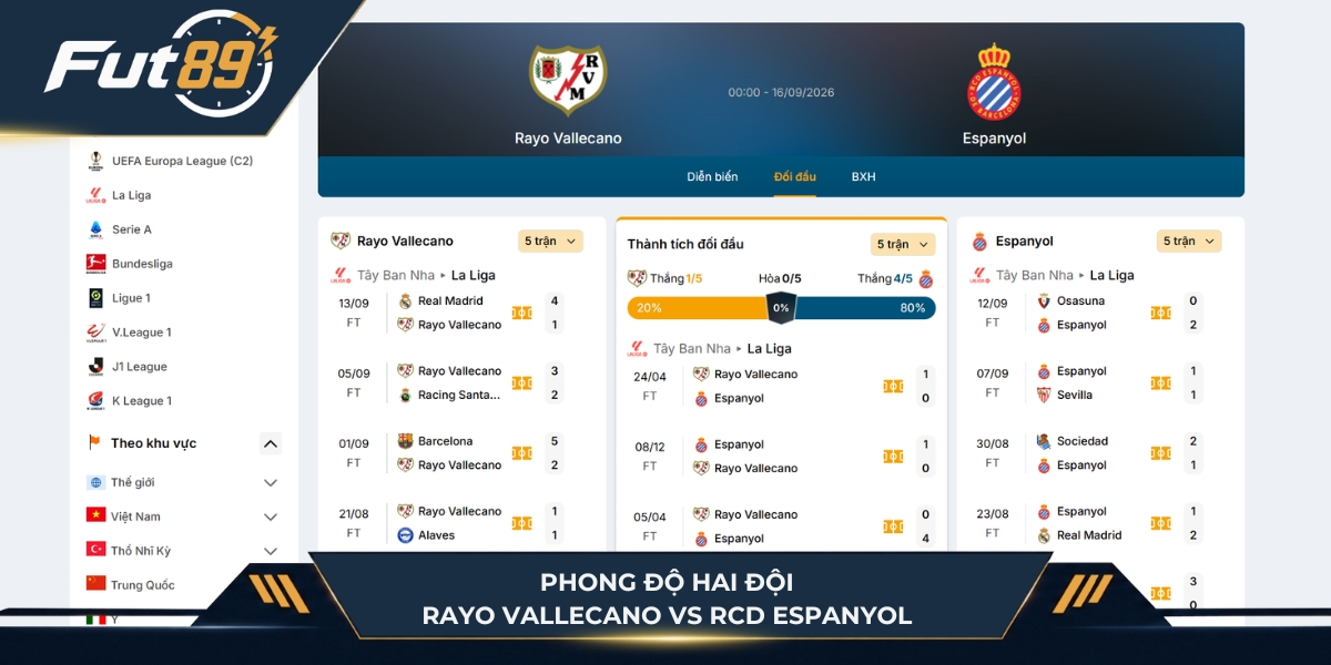 Phong độ hai đội Rayo Vallecano vs RCD Espanyol