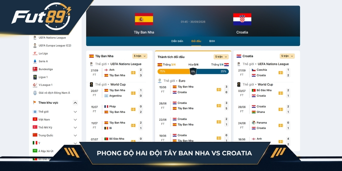 Phong độ hai đội Tây Ban Nha vs Croatia