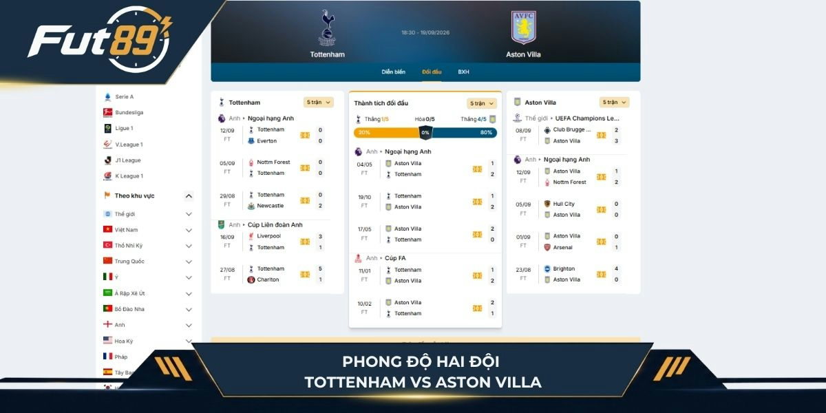 Phong độ hai đội Tottenham vs Aston Villa