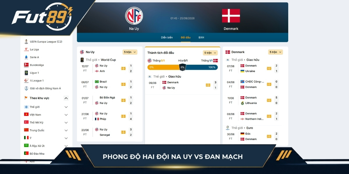 Phong độ của hai đội Na Uy vs Đan Mạch