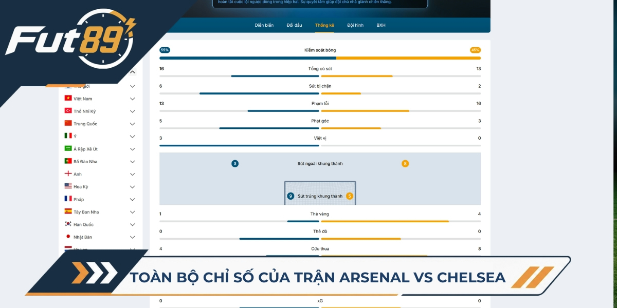 Toàn bộ chỉ số của trận Arsenal vs Chelsea