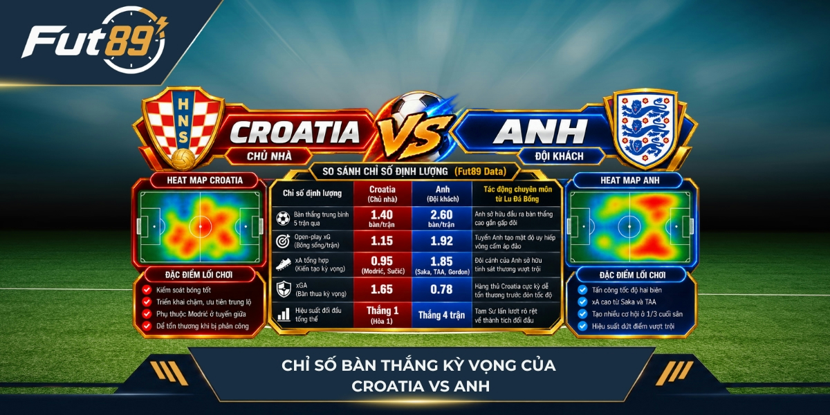 Chỉ số của Croatia vs Anh