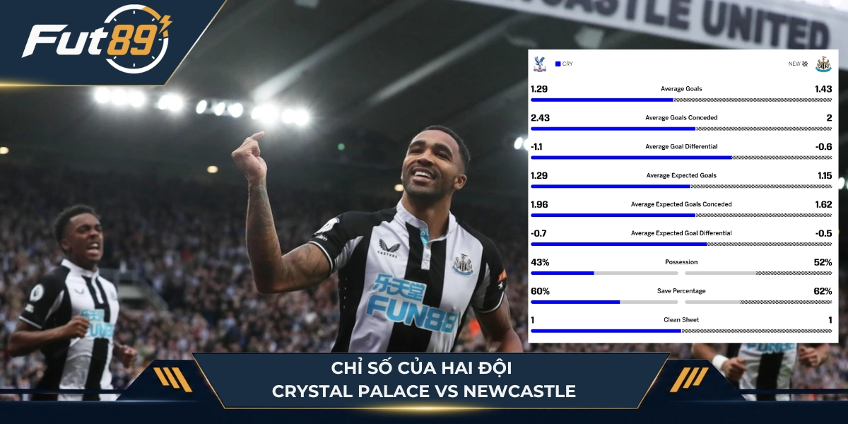 Chỉ số hiện tại của Crystal Palace vs Newcastle
