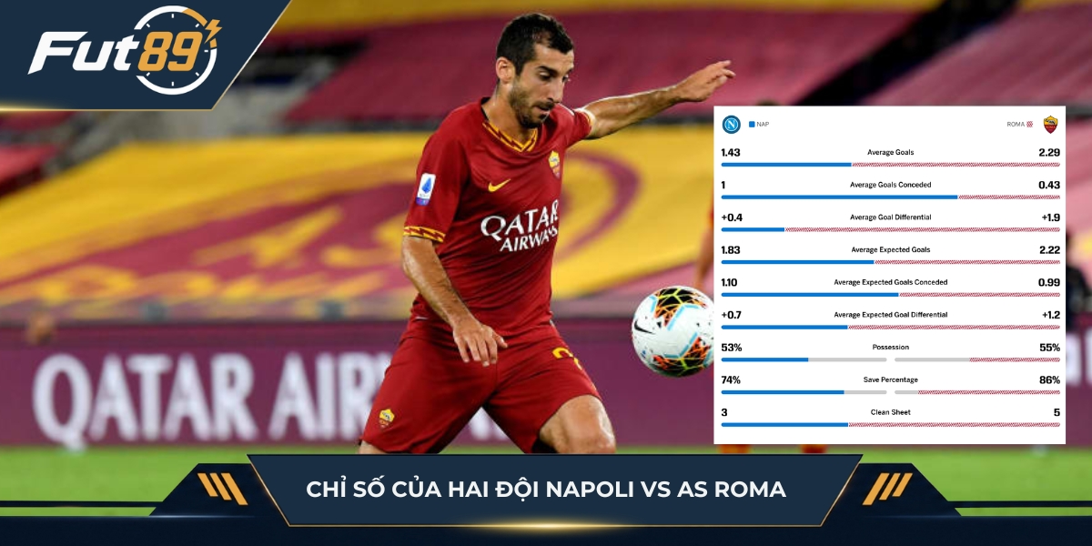 Chỉ số quan trọng của Napoli vs AS Roma