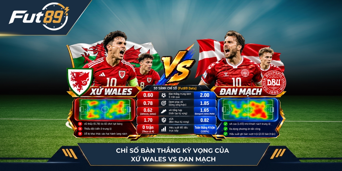 Chỉ số của Xứ Wales vs Đan Mạch
