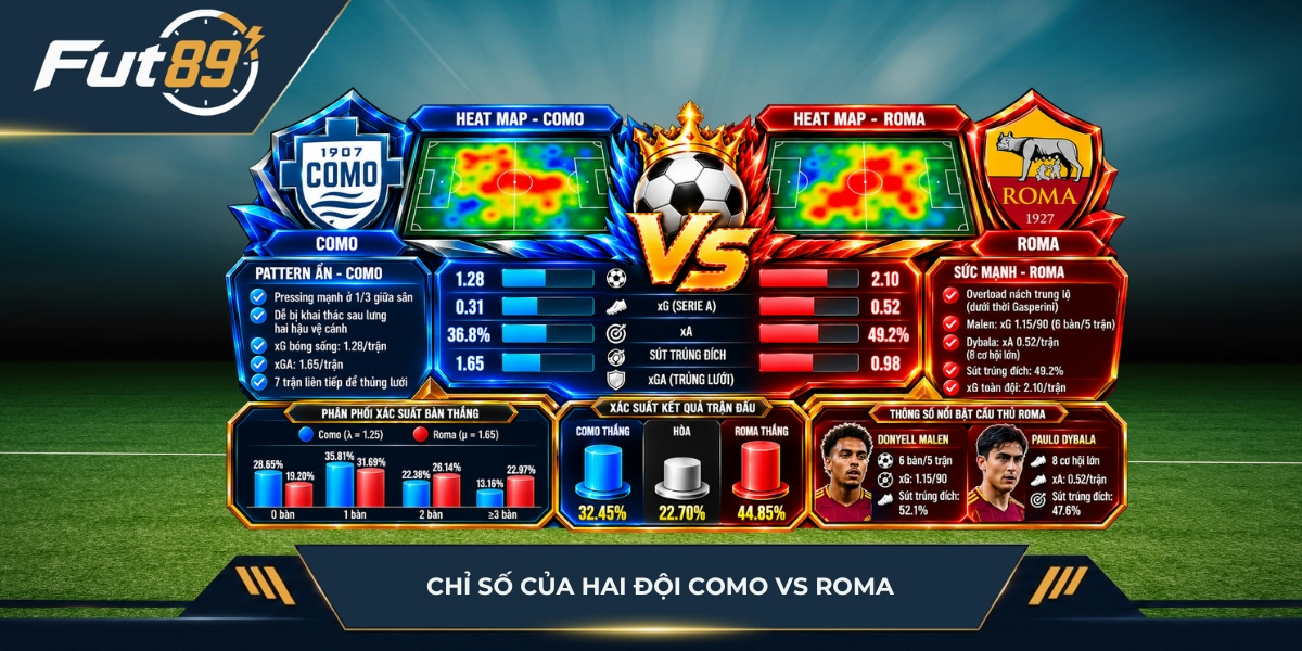 Chỉ số hai đội Como vs Roma