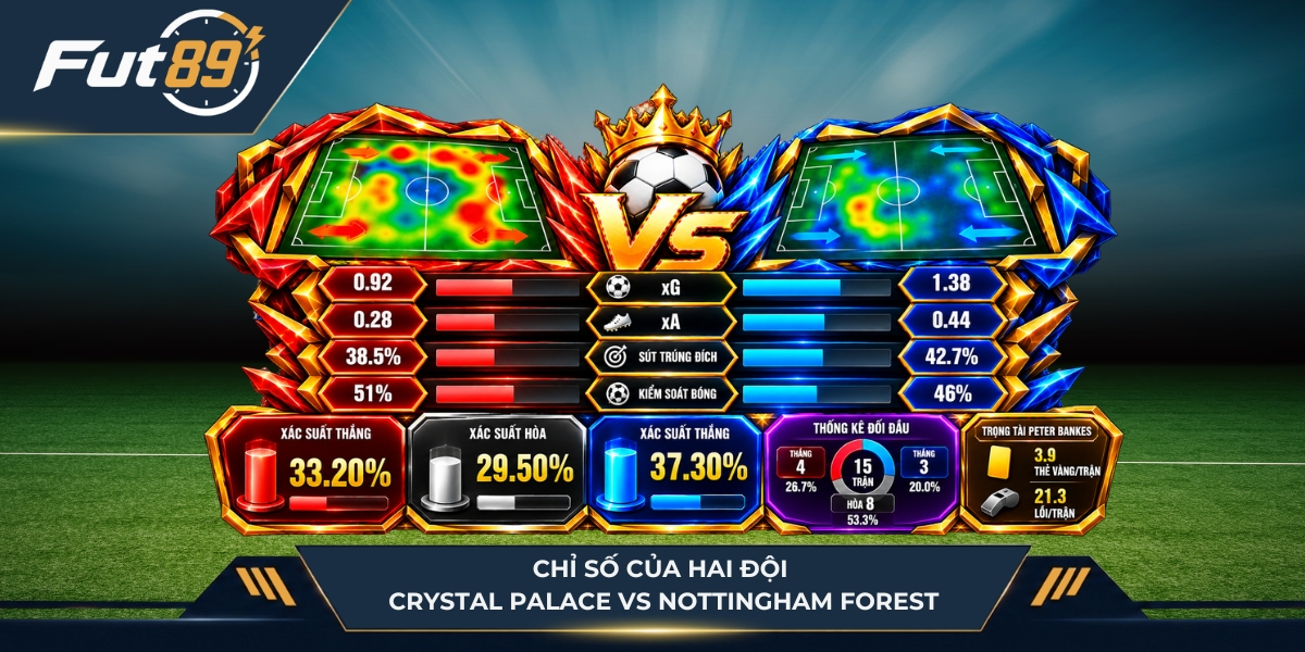 Chỉ số hai đội Crystal Palace vs Nottingham Forest