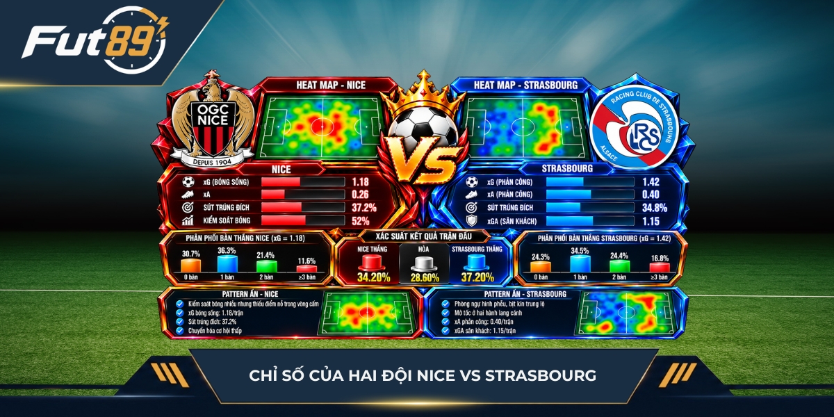 Chỉ số hai đội Nice vs Strasbourg