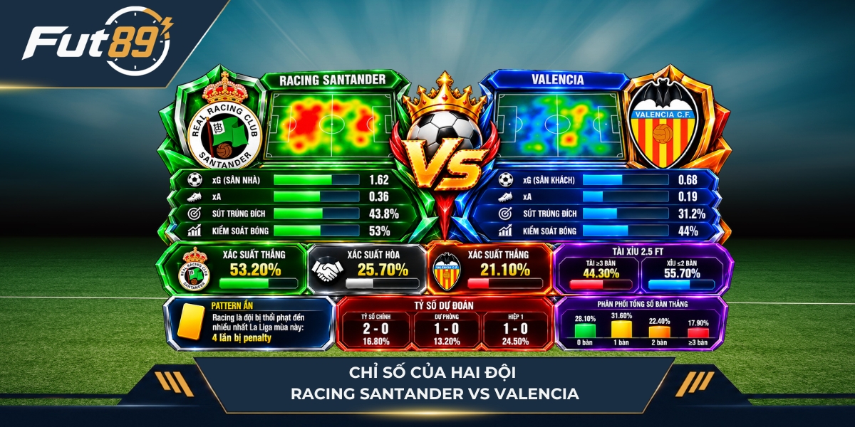Chỉ số hai đội bóng Lu Đá Bổng soi kèo Phong độ của Racing Santander vs Valencia