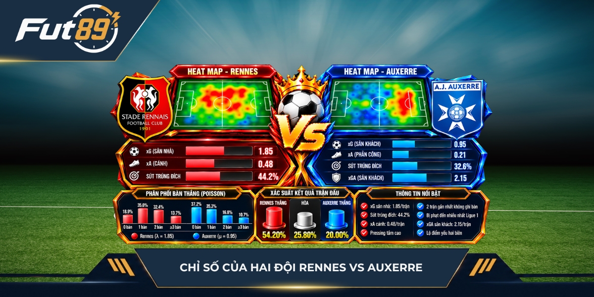 Chỉ số hai đội Rennes vs Auxerre