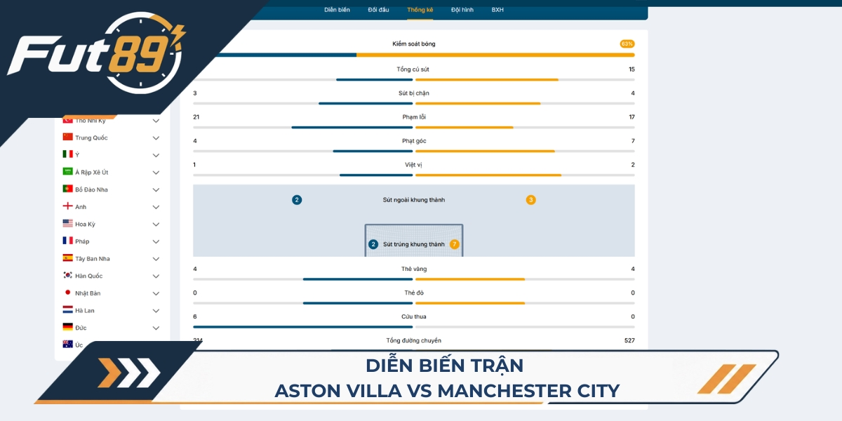 Diễn biến trận Aston Villa vs Manchester City