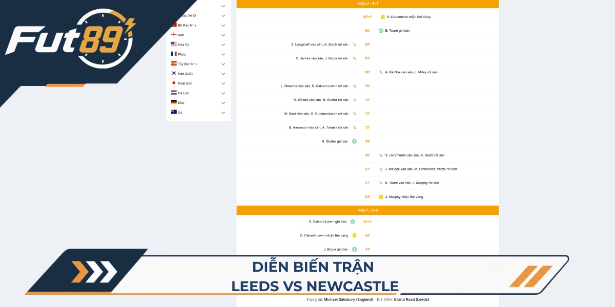 Diễn biến trận Leeds vs Newcastle&nbsp;