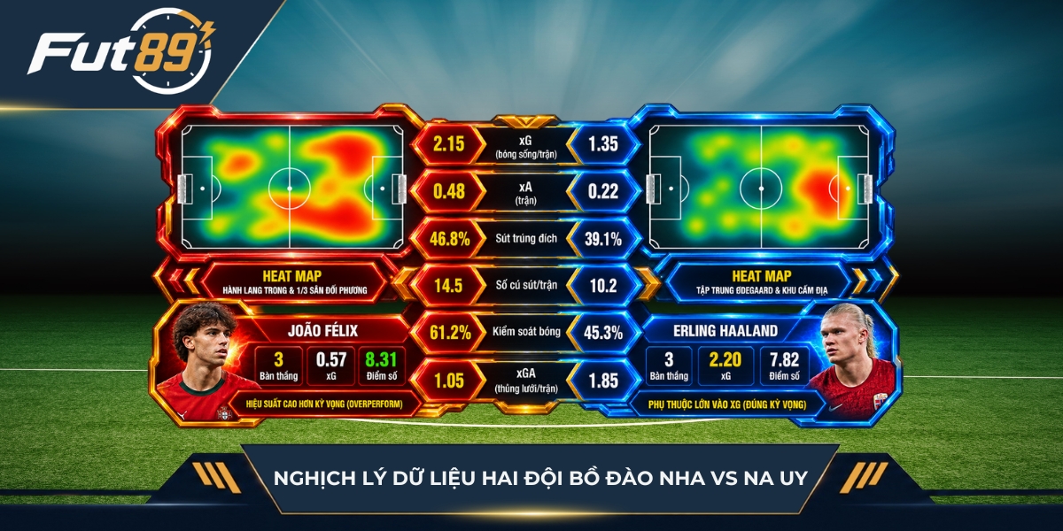 Nghịch lý dữ liệu của Bồ Đào Nha vs Na Uy