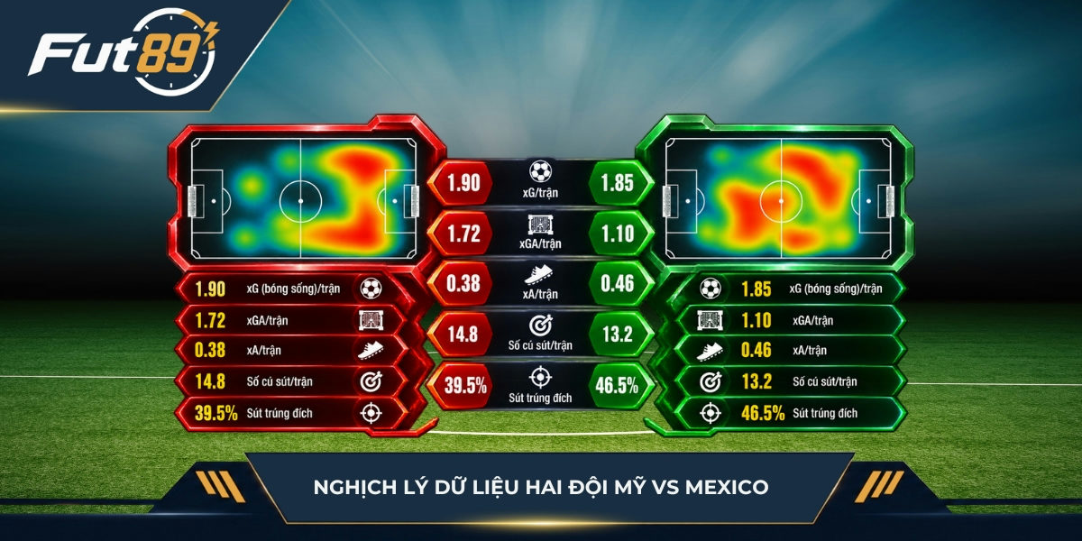 Nghịch lý dữ liệu của Mỹ vs Mexico