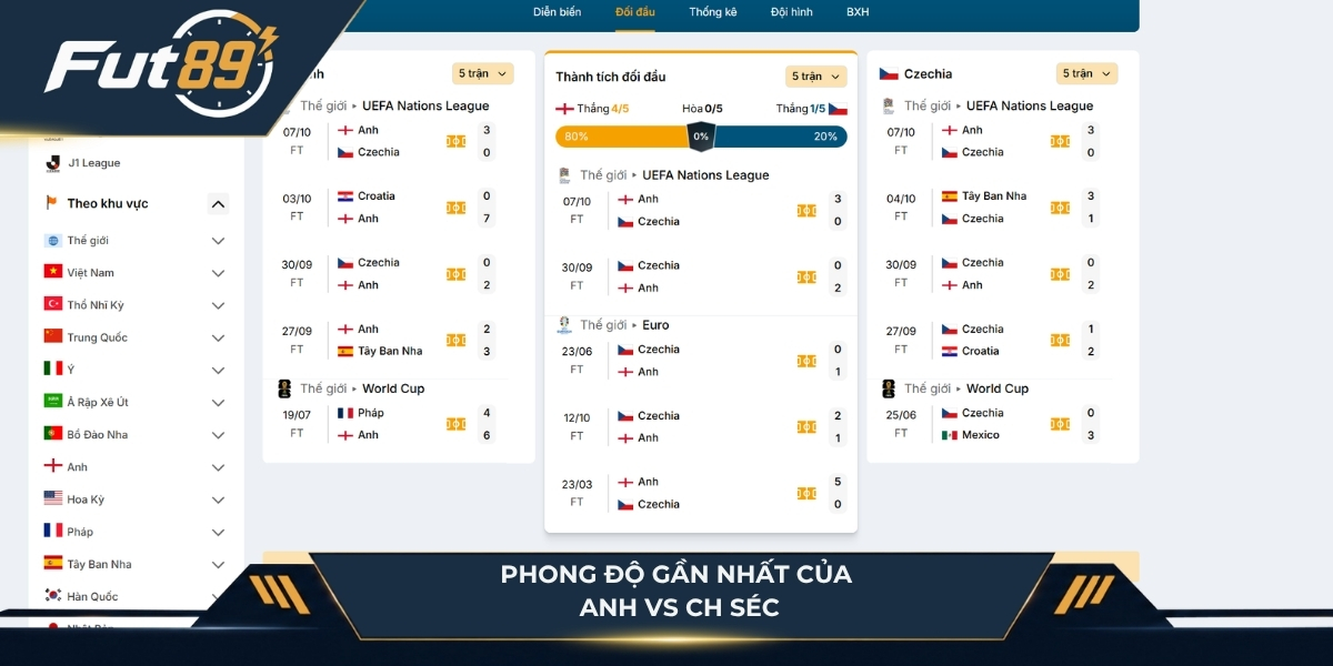 Phong độ của Anh vs CH Séc