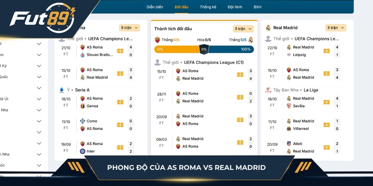Phong độ Roma vs Real Madrid trước trận
