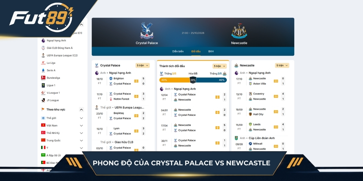 Phong độ 5 trận gần nhất của Crystal Palace vs Newcastle