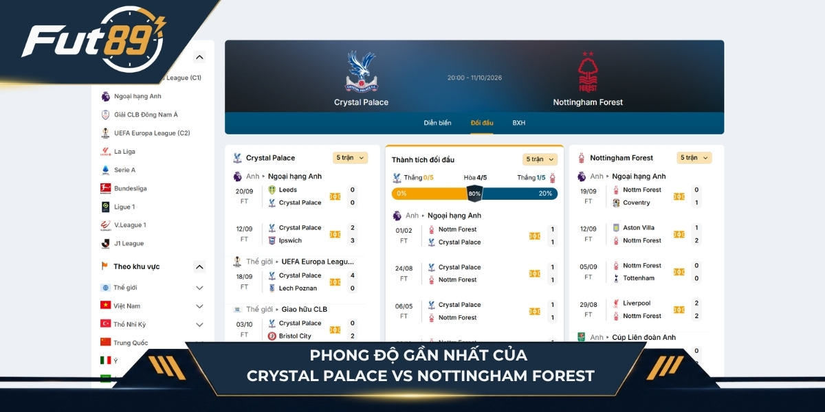 Phong độ của Crystal Palace vs Nottingham Forest