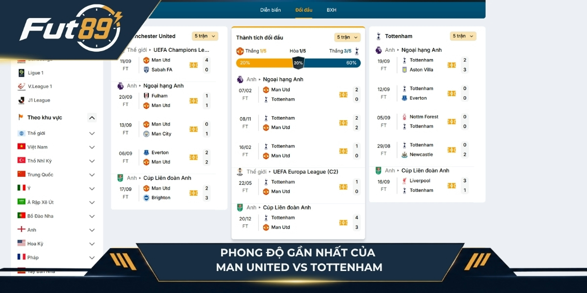 Phong độ của Man United vs Tottenham