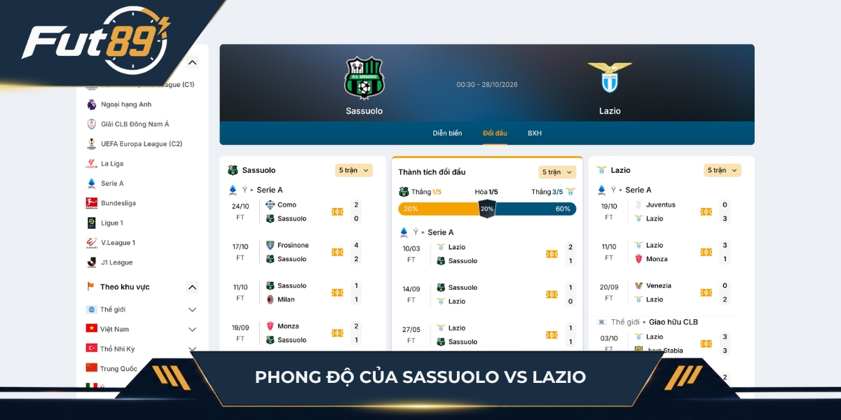 Phong độ hai đội Sassuolo vs Lazio