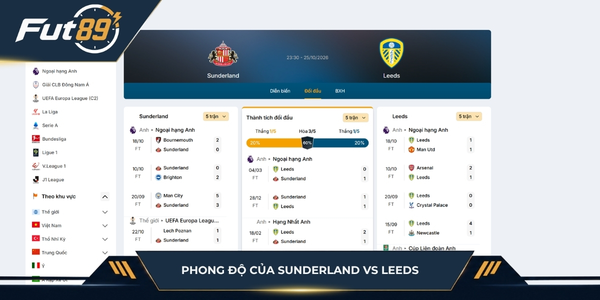 Phong độ gần nhất của Sunderland vs Leeds