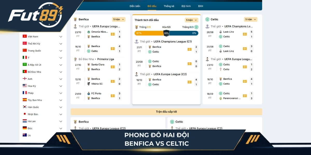 Phân tích phong độ Benfica vs Celtic trước giờ đấu