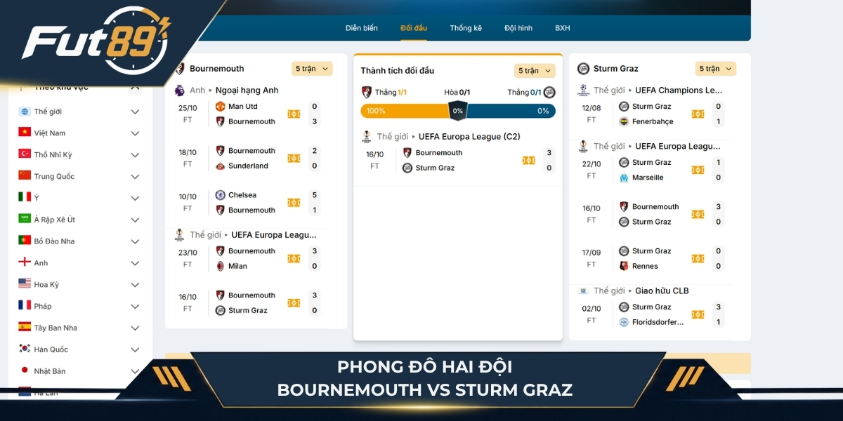 Phong độ của Bournemouth vs Sturm Graz