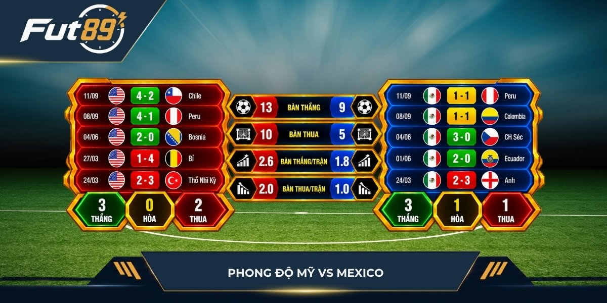 Phong độ gần nhất của Mỹ vs Mexico