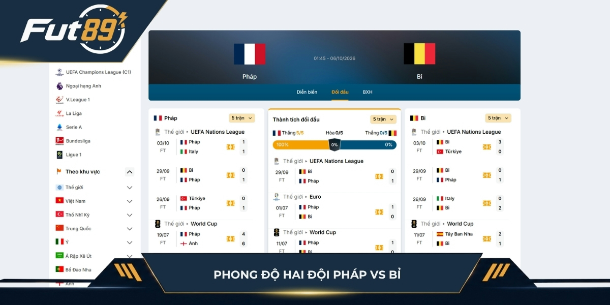 Phong độ Pháp vs Bỉ