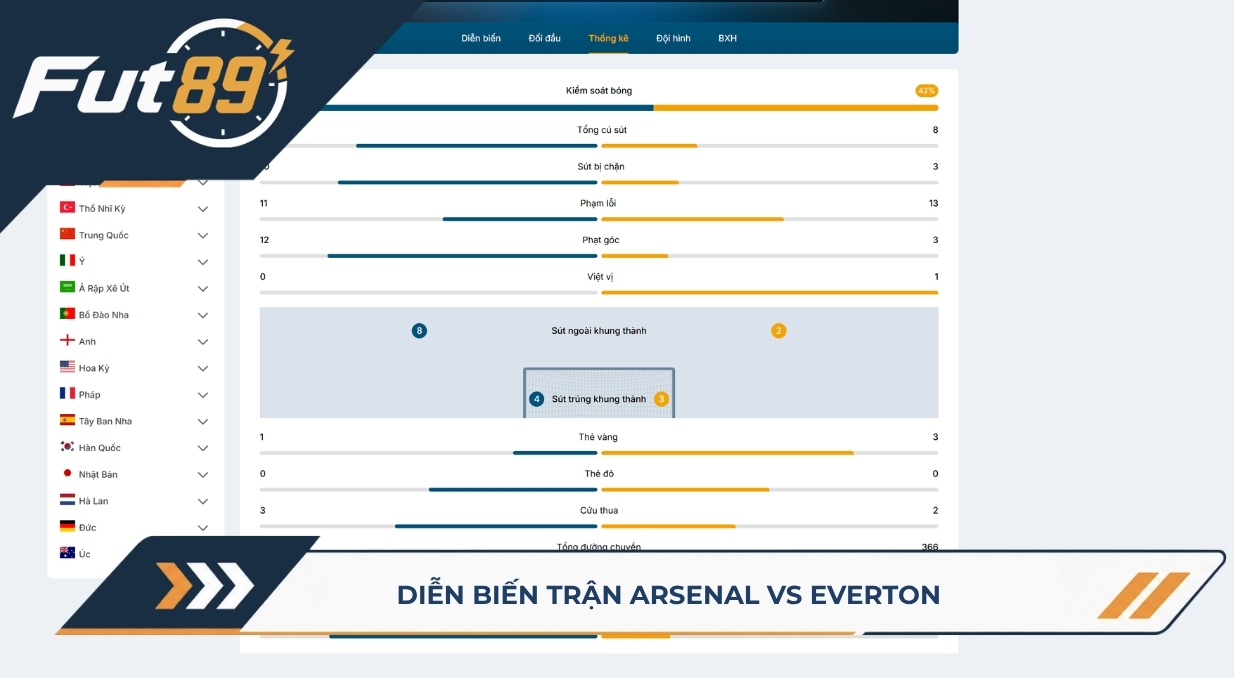 Các chỉ số trận Arsenal vs Everton