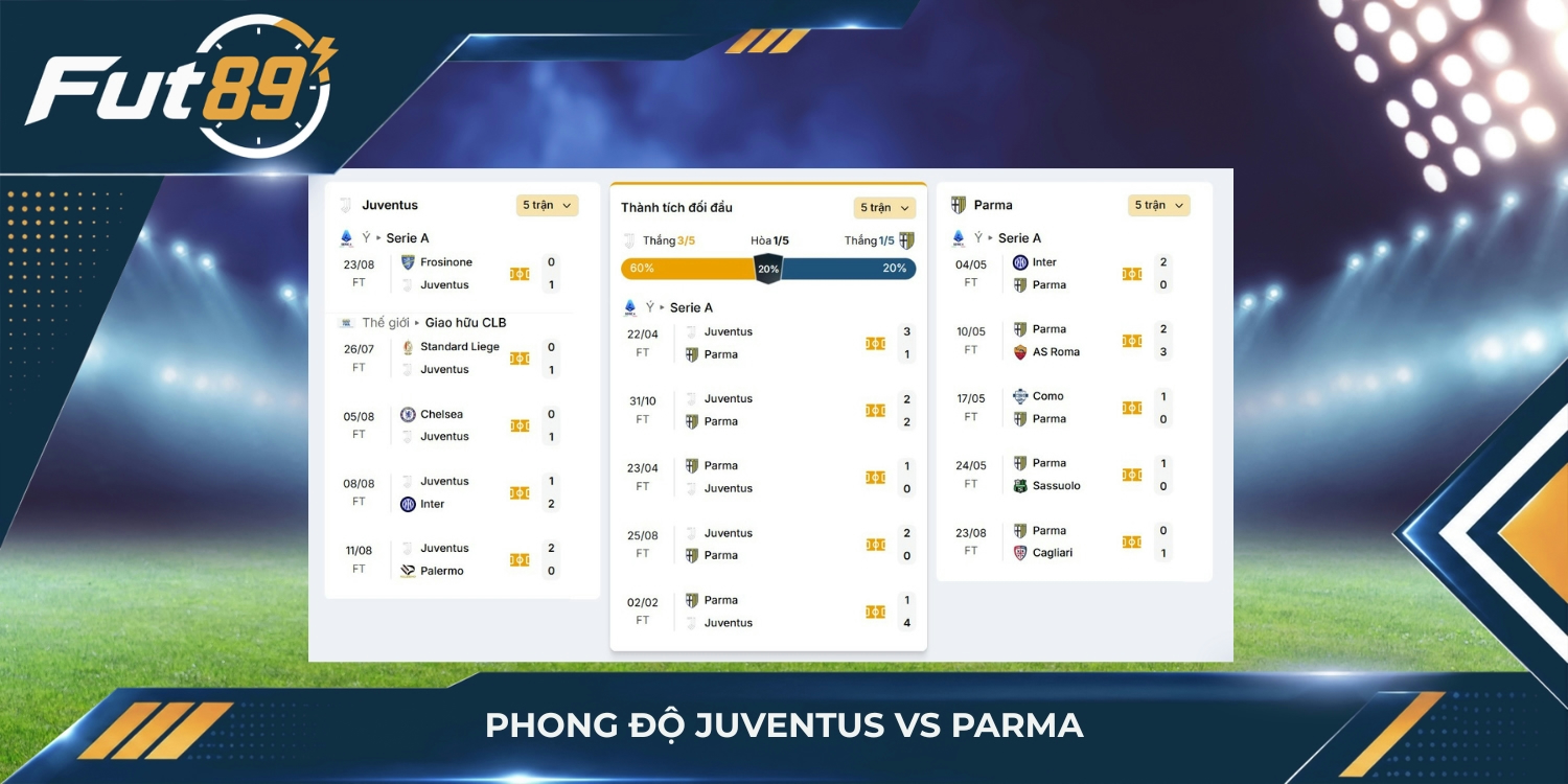 Phong độ Juventus vs Parma