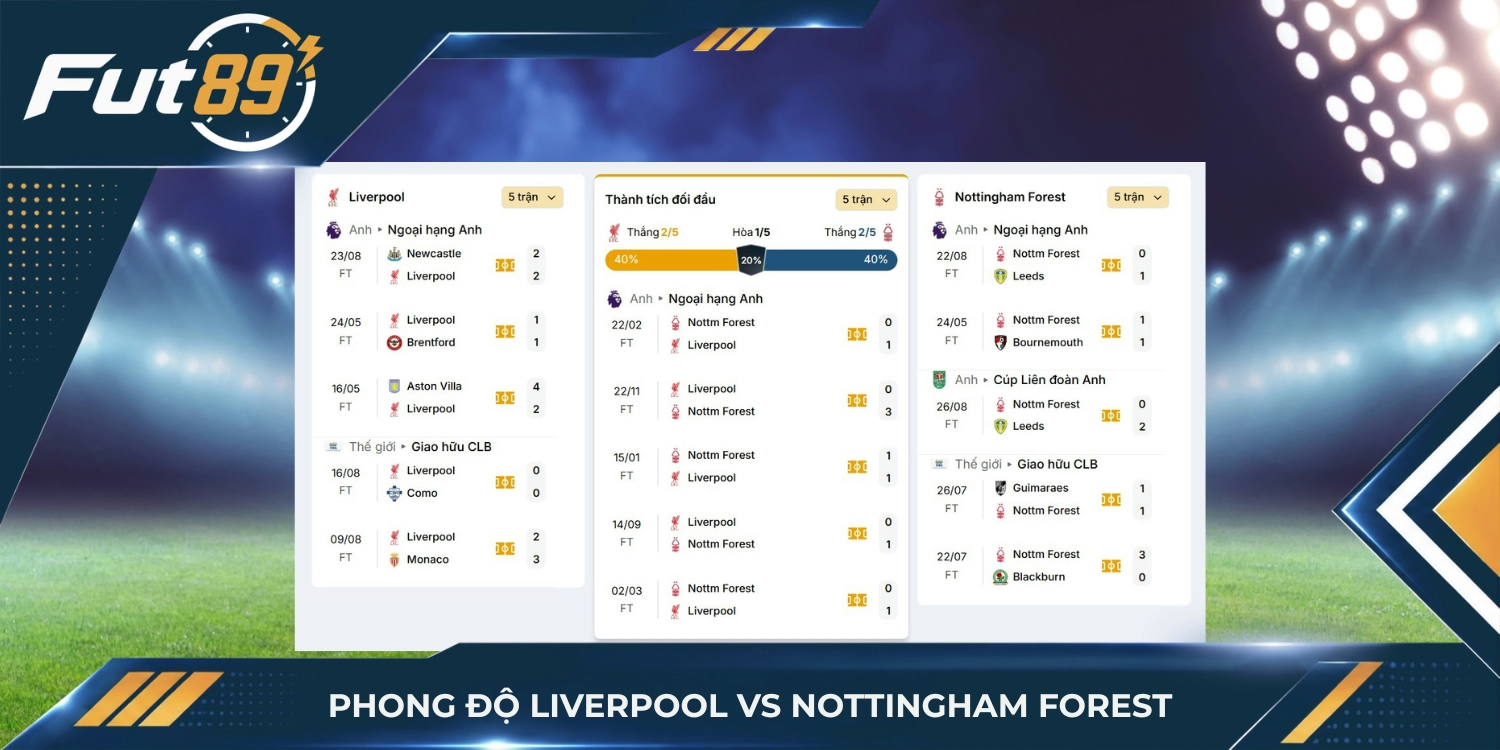 Phong độ Liverpool vs Nottingham Forest