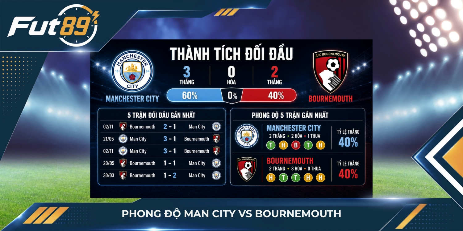 Phong độ Man City vs Bournemouth