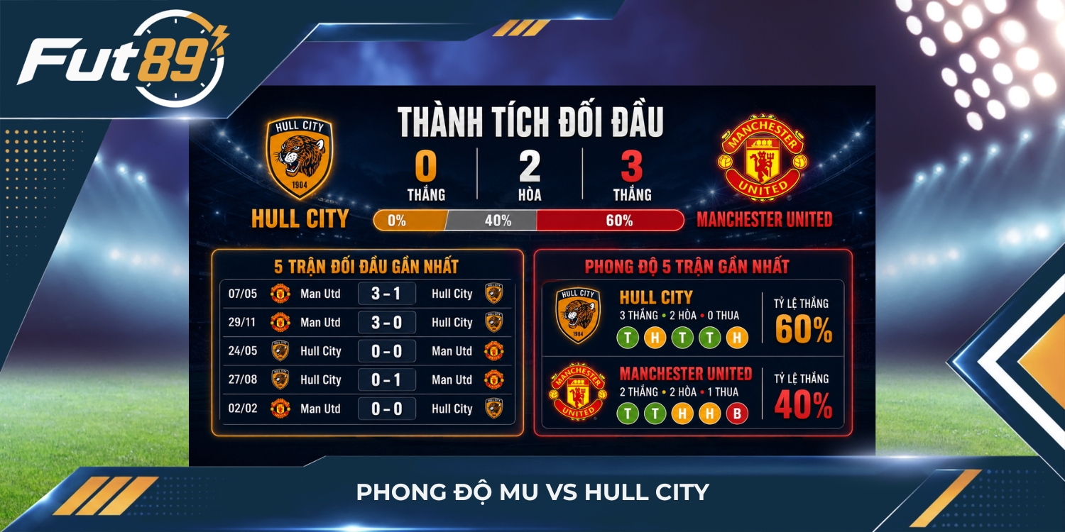 Phong độ MU vs Hull City
