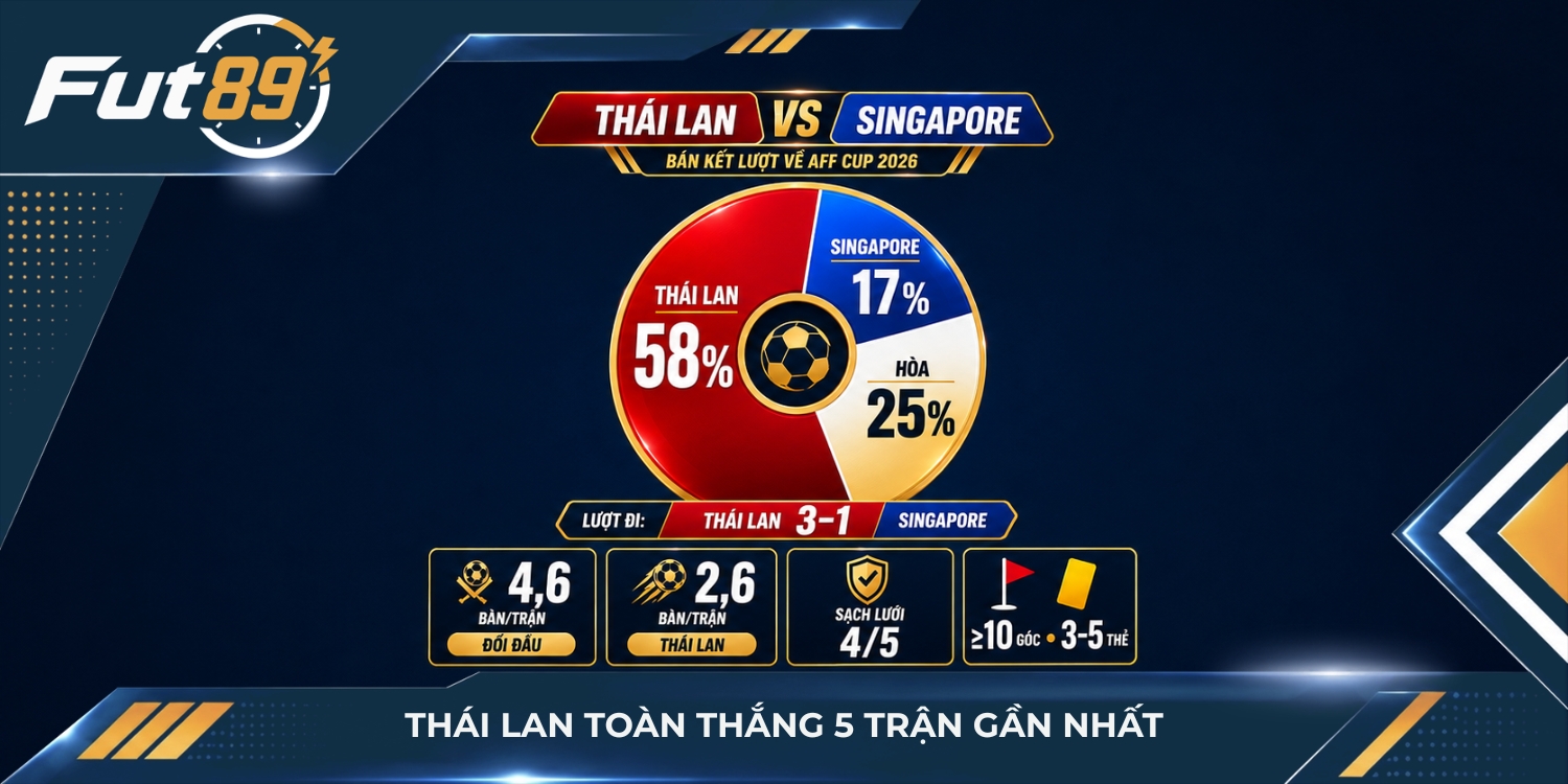 Thái Lan toàn thắng 5 trận gần nhất