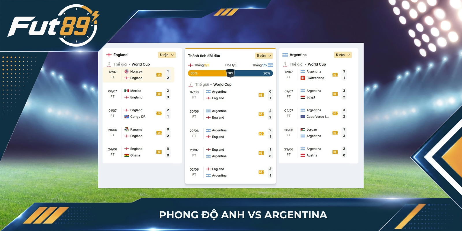 Phong độ Anh vs Argentina