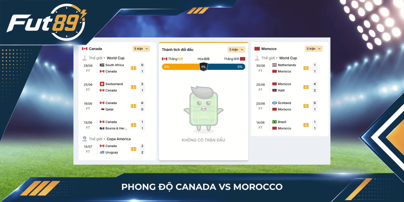 Phong độ Canada vs Morocco