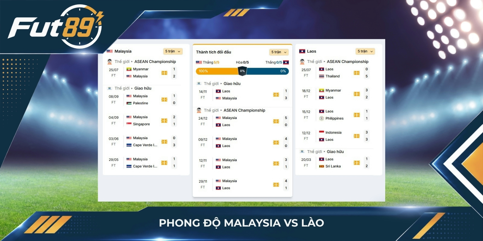 Phong độ Malaysia vs Lào