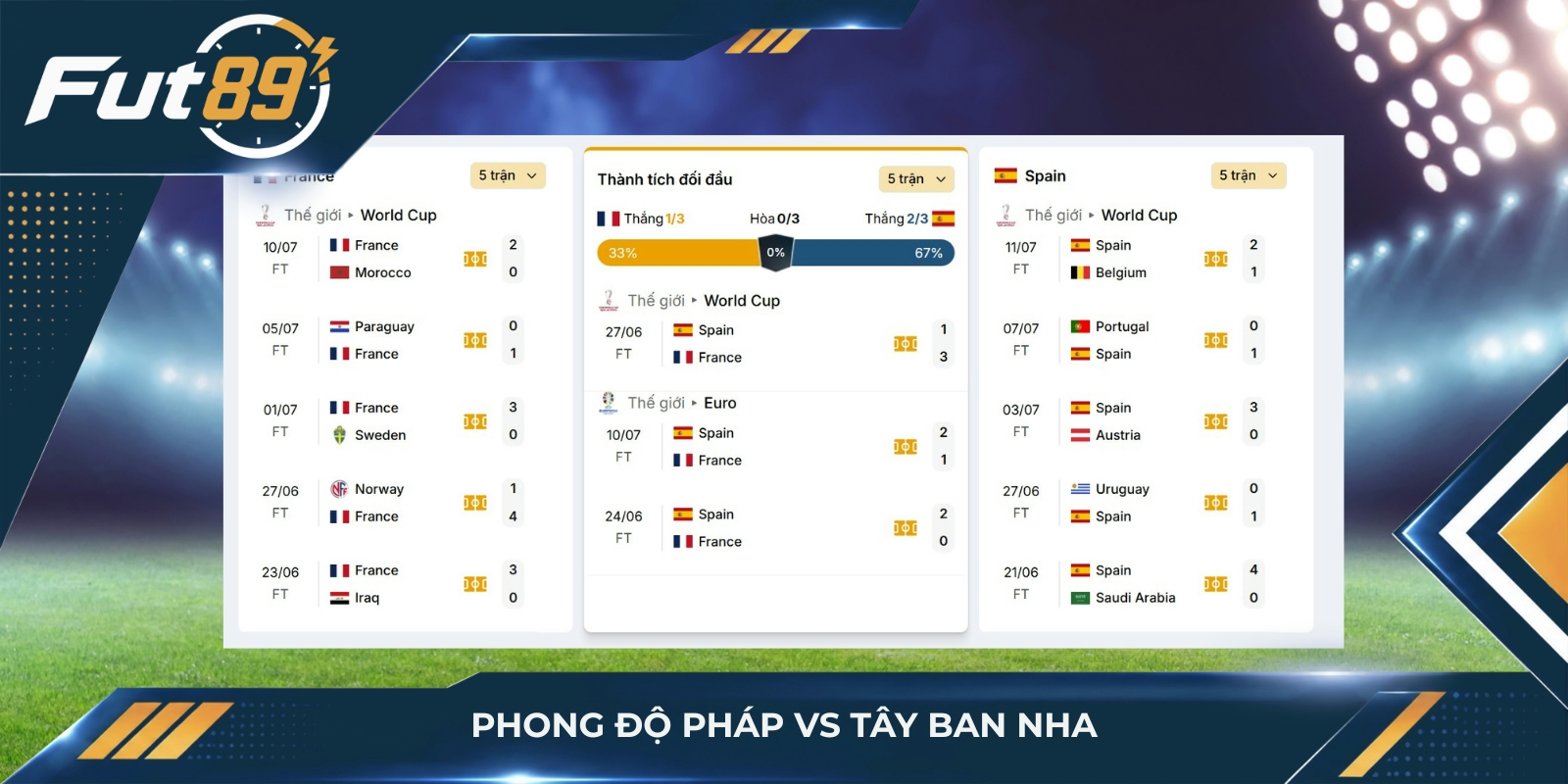 Phong độ Pháp vs Tây Ban Nha