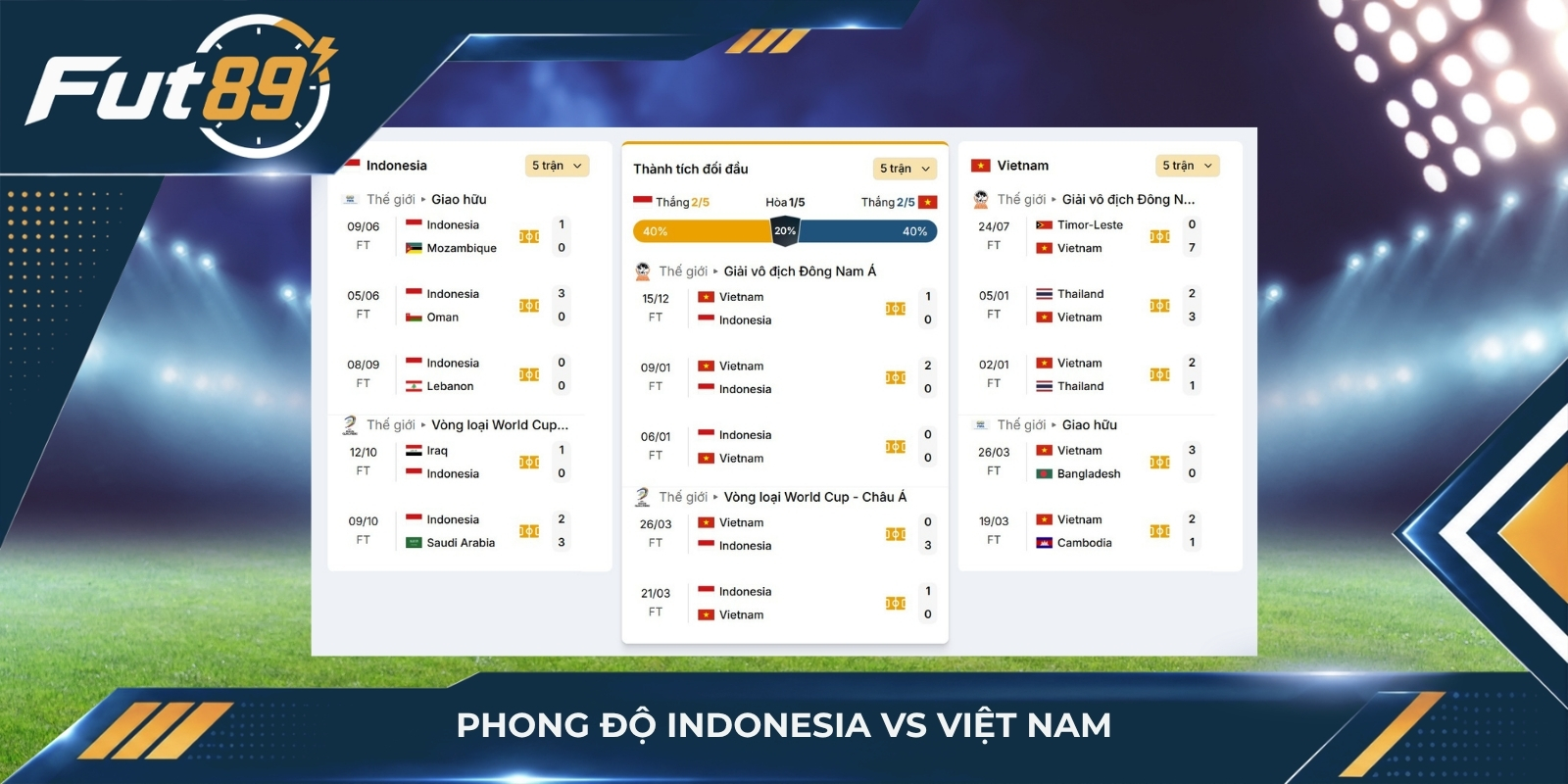 Phong độ Indonesia vs Việt Nam