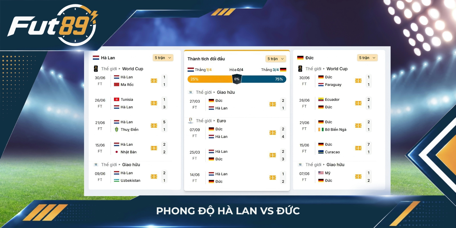 Phong độ Hà Lan vs Đức
