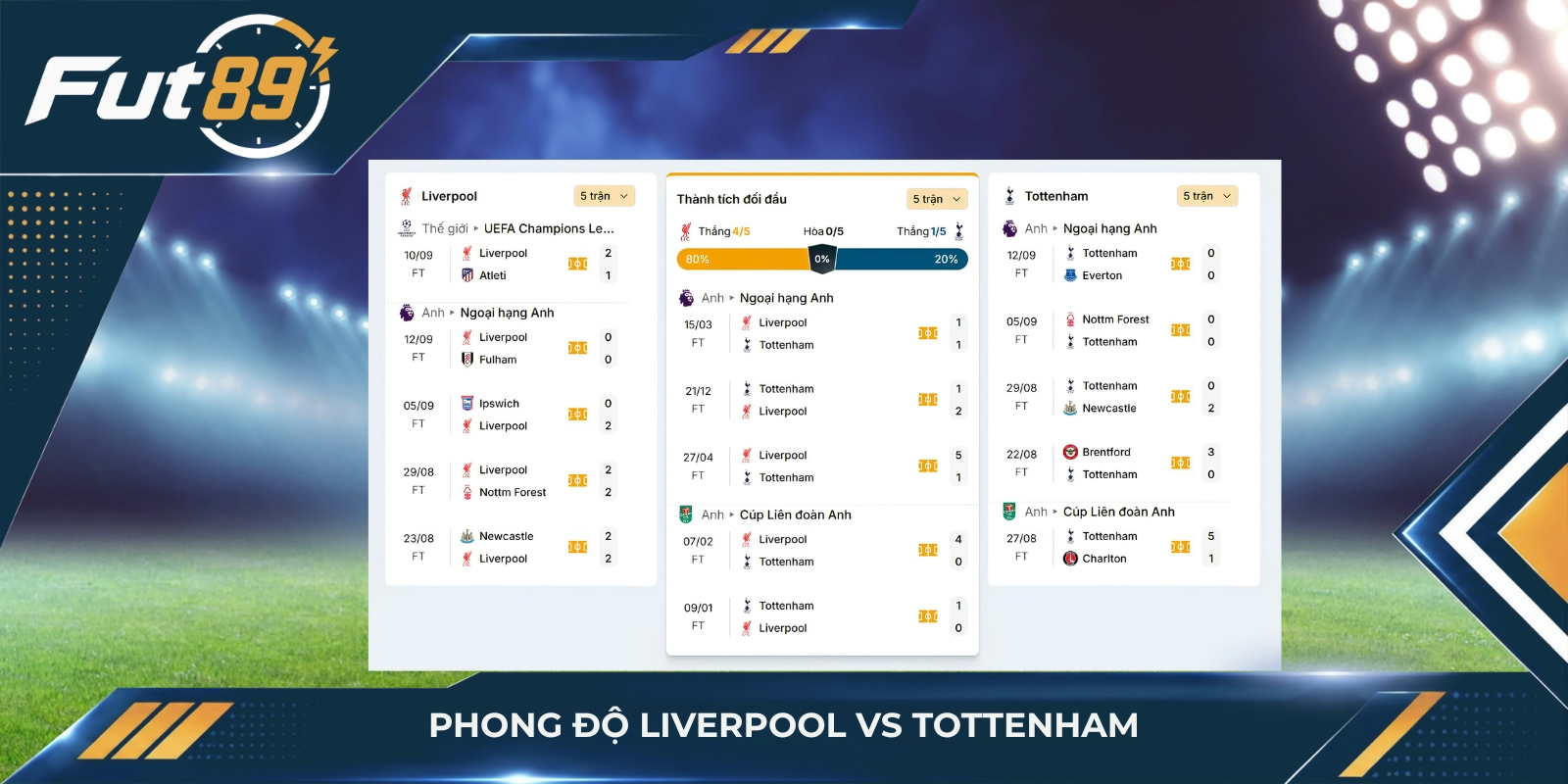 Phong độ Liverpool vs Tottenham