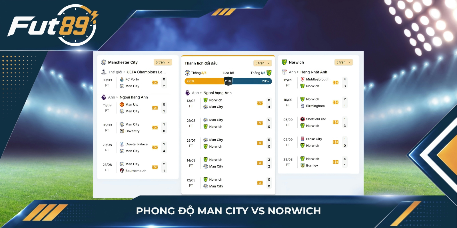 Phong độ Man City vs Norwich