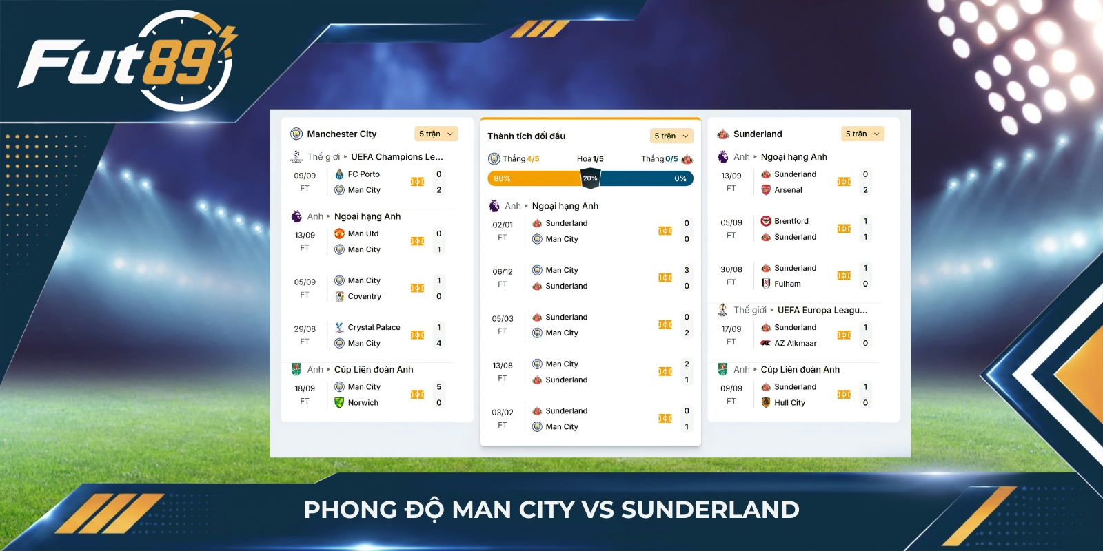 Phong độ Man City vs Sunderland