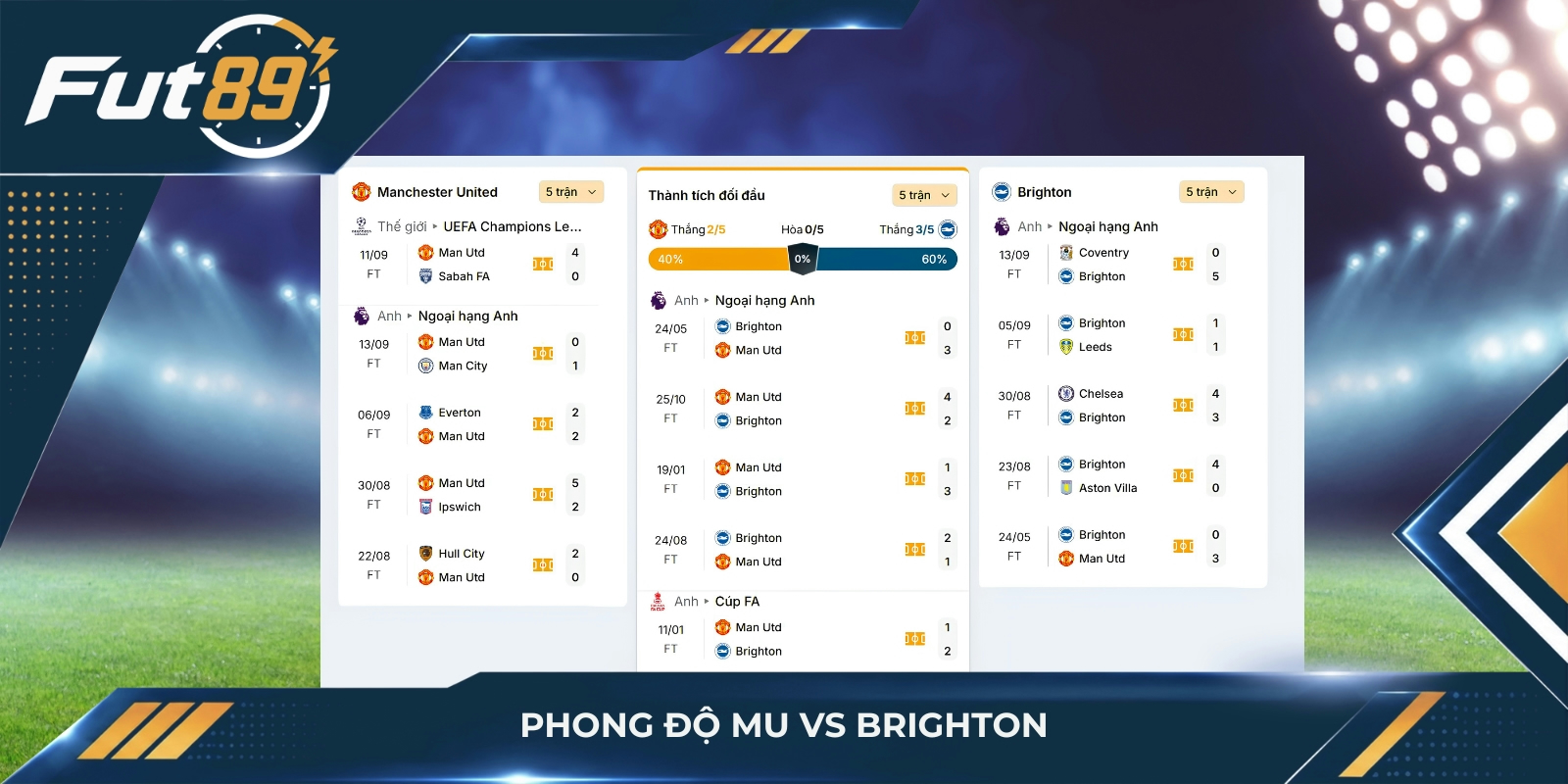 Phong độ MU vs Brighton