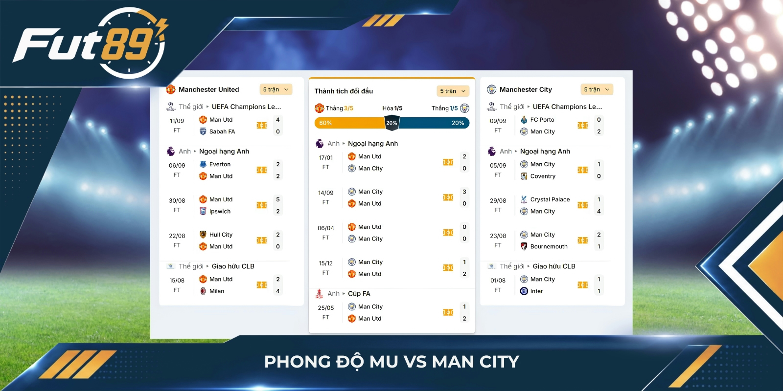 Phong độ MU vs Man City