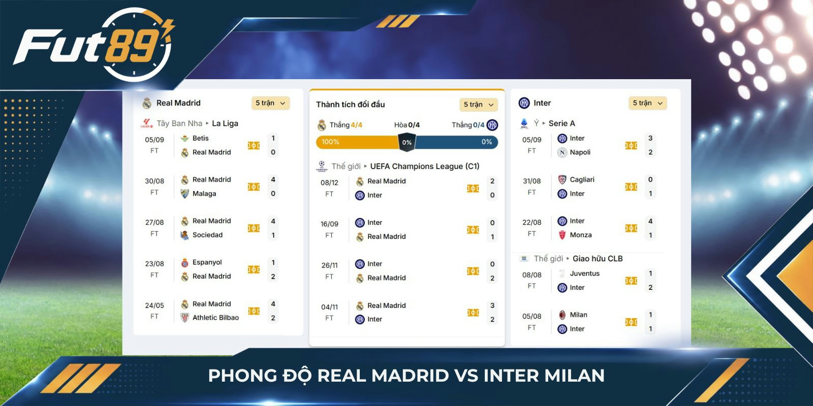 Phong độ Real Madrid vs Inter Milan